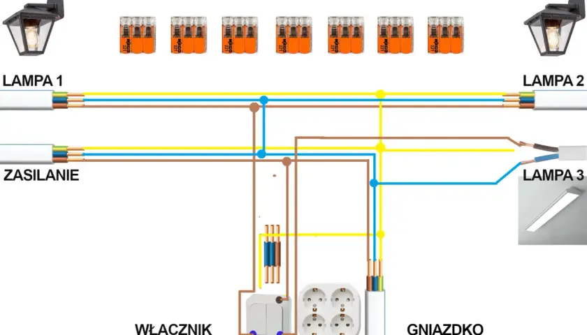 Schemat instalacji elektrycznej oświetlenia: zasilanie, lampy 1, 2, 3, włącznik i gniazdko połączone przewodami i złączkami WAGO.