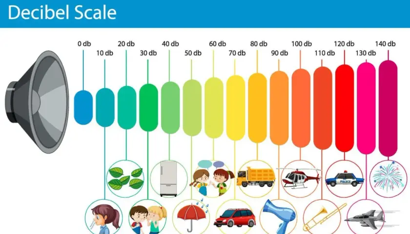 Gráfico de **escala db** que muestra niveles de sonido de 0 a 140 db, con ejemplos visuales como hojas, un refrigerador, niños hablando, un camión, un helicóptero, un coche de policía y fuegos artificiales.