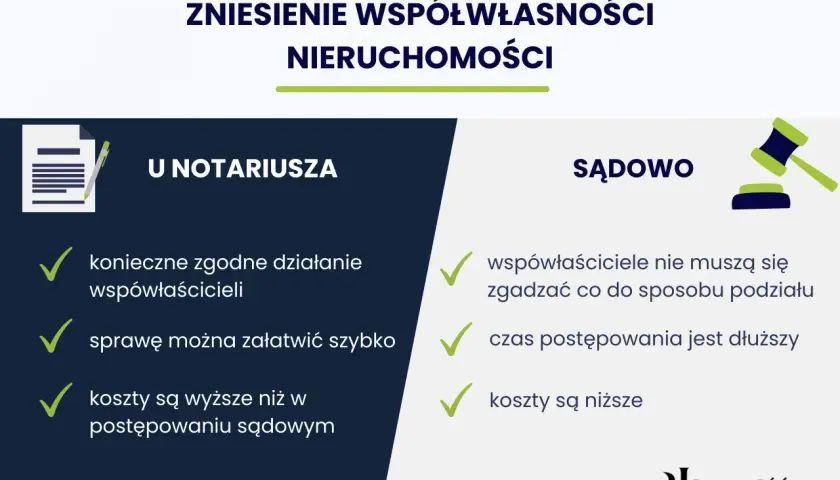 Grafika porównująca zniesienie współwłasności u notariusza i sądownie, z ikonami dokumentu i młotka sędziowskiego.
