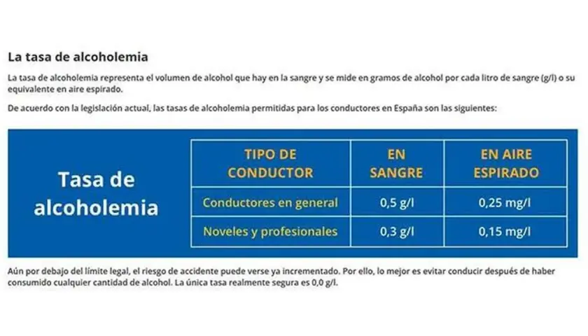 Tabla muestra el mínimo de alcohol para conducir en España: 0,5 g/l en sangre para conductores generales y 0,3 g/l para noveles/profesionales.