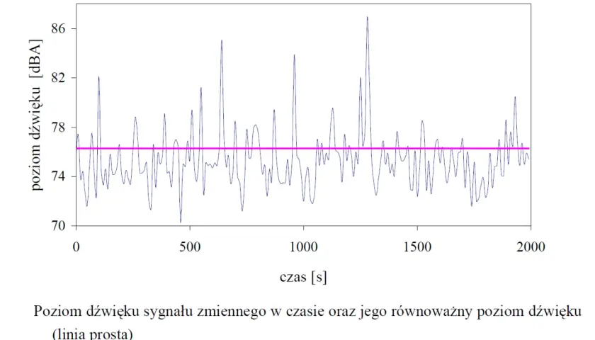 **JSW wykres** przedstawia poziom dźwięku sygnału zmiennego w czasie, z różową linią oznaczającą jego równoważny poziom.