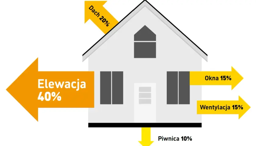 Ilustracja pokazuje dom z procentowym rozkładem strat ciepła: elewacja 40%, dach 20%, okna 15%, wentylacja 15%, piwnica 10%. Idealny dla 55.