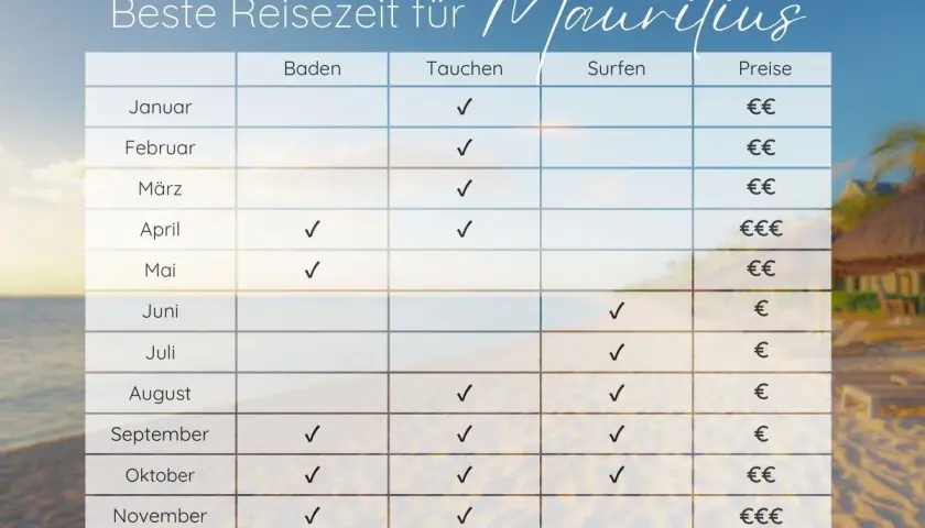 Tabelle zeigt die mauritius beste reisezeit für Baden, Tauchen und Surfen, mit Preisen für jeden Monat.