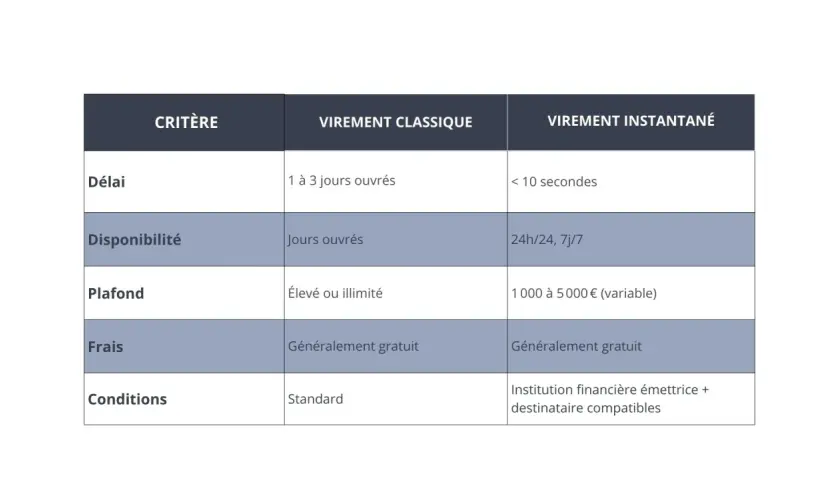 Tableau comparatif : le virement instantané est plus rapide (<10s) et disponible 24/7, contrairement au virement classique.