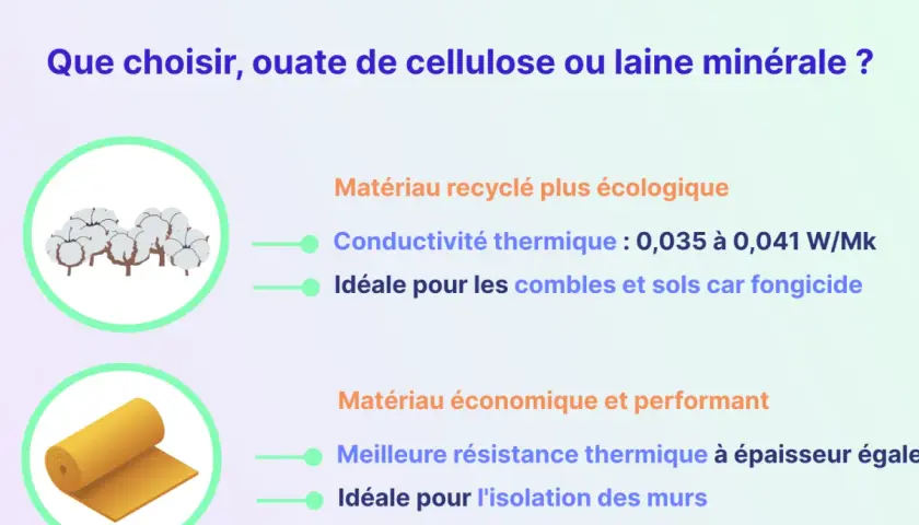 Illustration comparant l'ouate de cellulose (coton) et la laine minérale (rouleau jaune) pour l'isolation. L'ouate est écologique, la laine est économique.