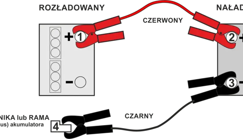 Schemat ładowania akumulatora: czerwony kabel do plusa rozładowanego, potem do plusa naładowanego. Czarny kabel do minusa naładowanego, a potem do bloku silnika lub ramy.
