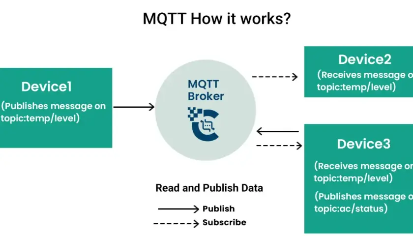 MQTT-Broker verbindet Geräte. Device1 sendet an "temp/level", Device2 empfängt. Dies ist ein Beispiel für MQTT vs. WebSocket.