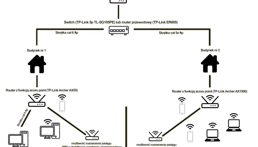 Schemat budowy sieci internetowej w domu: urządzenie dostawcy, switch, routery z funkcją AP w budynkach, kable i urządzenia końcowe.