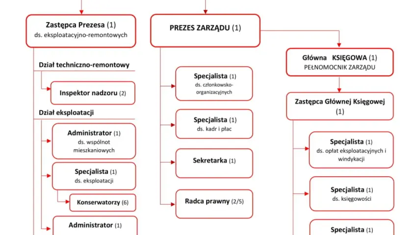Co daje członkostwo w spółdzielni mieszkaniowej? Zyski i obowiązki członka