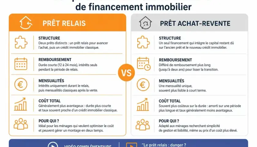 Comparaison prêt relais et prêt achat-revente. Le prêt relais est idéal pour optimiser le coût, avec un taux souvent avantageux.