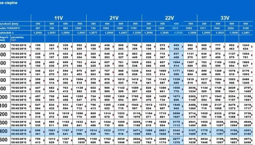 Ile wat na m²? Dobierz grzejnik idealnie poradnik
