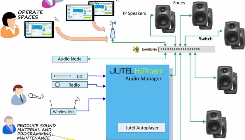 JUTEL HIPman™ Audio Manager steuert IP-Lautsprecher und Zonen über RAVENNA und einen Switch. Ein Audio-Node, CD, Radio und Mikrofon sind angeschlossen. AES67-kompatibel.