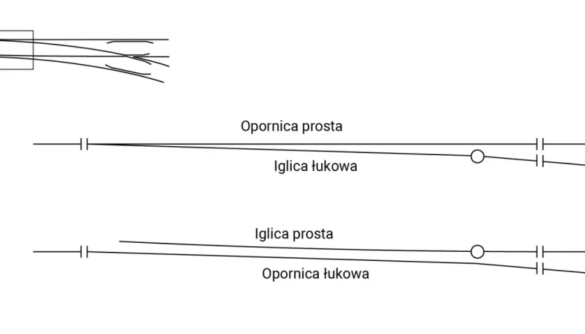 Schemat zwrotnic kolejowych: iglica łukowa i opornica prosta, oraz iglica prosta i opornica łukowa.