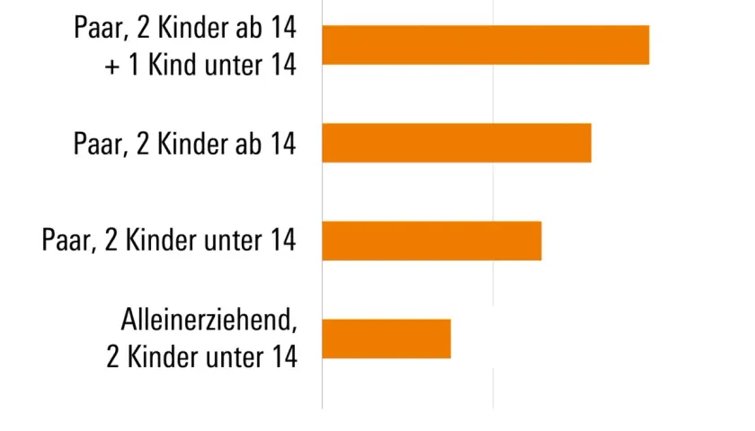 Balkendiagramm zeigt, ab wann gilt man als reich familie: Paar mit 3 Kindern, Paar mit 2 Kindern (ab 14), Paar mit 2 Kindern (unter 14) und Alleinerziehende mit 2 Kindern.