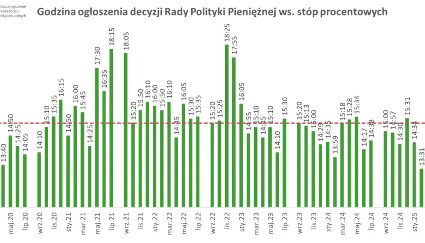 Wykres słupkowy pokazuje godziny ogłoszeń decyzji RPP ws. stóp procentowych. Przewidywania dotyczące stóp procentowych są kluczowe dla inwestorów.