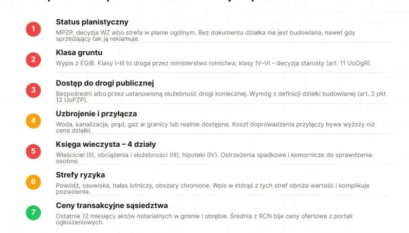 Dostęp do drogi publicznej jest kluczowy dla działki budowlanej. Sprawdź, czy jest bezpośredni lub ustanowiono służebność.