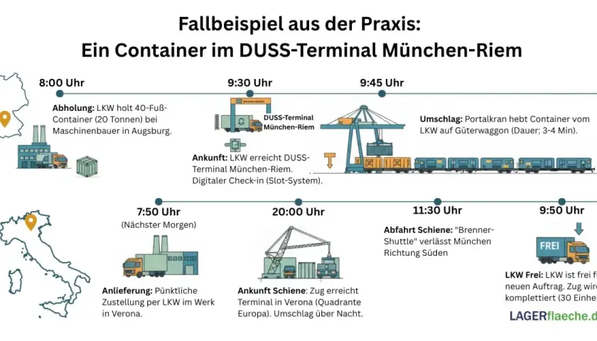 Ein Container durchläuft das DUSS-Terminal München-Riem. LKW-Abholung, digitaler Check-in, Umschlag per Portalkran auf den Güterwaggon – so funktioniert ein Terminal.