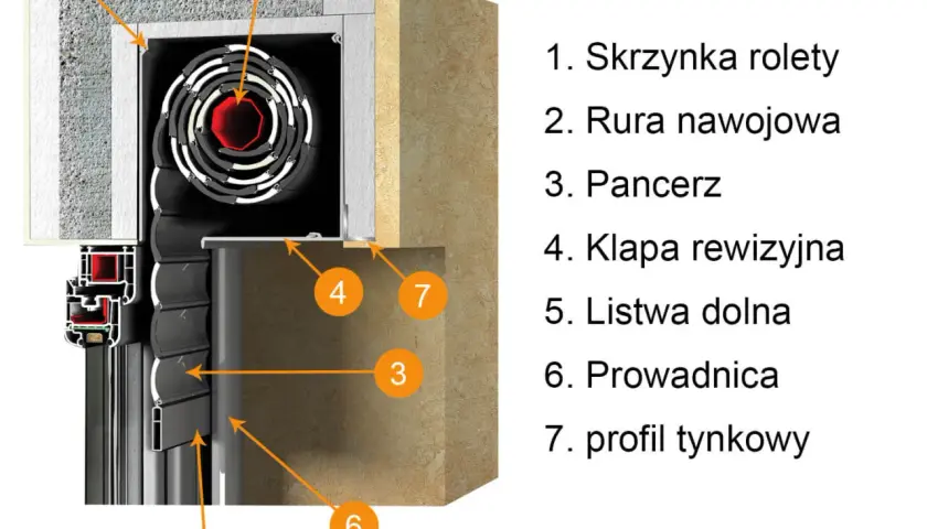 Przekrój rolety podtynkowej: skrzynka (1), rura nawojowa (2), pancerz (3), klapa rewizyjna (4), listwa dolna (5), prowadnica (6), profil tynkowy (7).