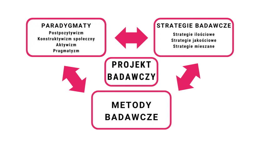Schemat przedstawia powiązania między paradygmatami (postpozytywizm, konstruktywizm, aktywizm, pragmatyzm), strategiami i metodami badawczymi w projekcie badawczym.