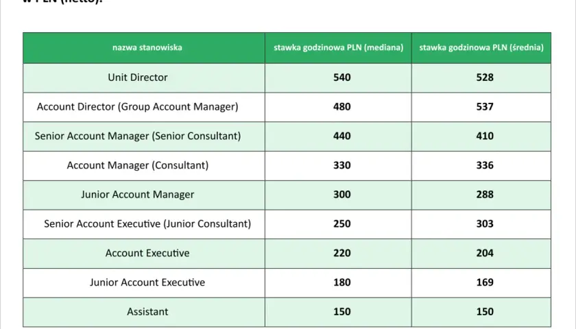 Tabela stawek godzinowych dla stanowisk, w tym dla Account Managerów.