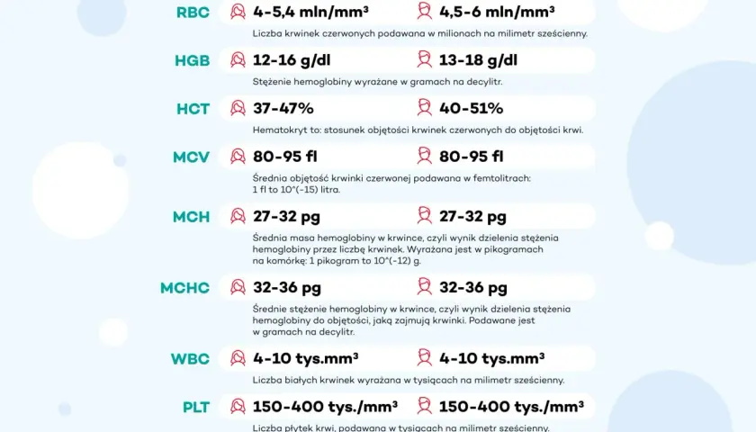 Tabela norm parametrów krwi: RBC, HGB, HCT, MCV, MCH, MCHC, WBC, PLT. Wskazuje na rdw-sd jako kluczowy wskaźnik objętości krwinek.