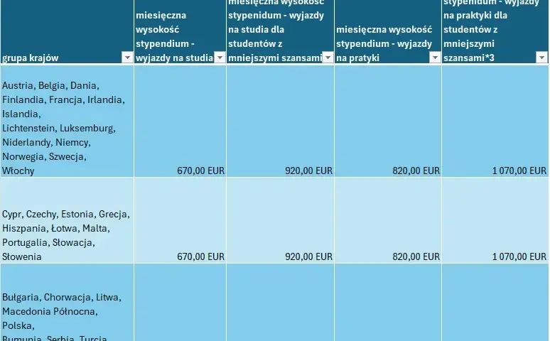 Erasmus praktyki po studiach: Jak zdobyć stypendium i doświadczenie?