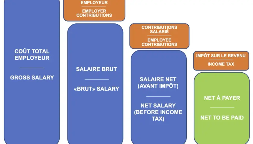 Schéma expliquant quelle est la différence entre le brut et le net : coût total employeur, salaire brut, contributions salariales, impôt sur le revenu et net à payer.