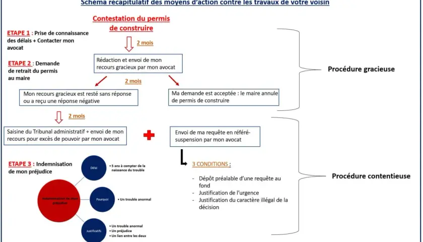 Schéma des étapes pour contester un permis de construire : recours gracieux, puis contentieux. L'annulation du permis de construire est une étape clé.