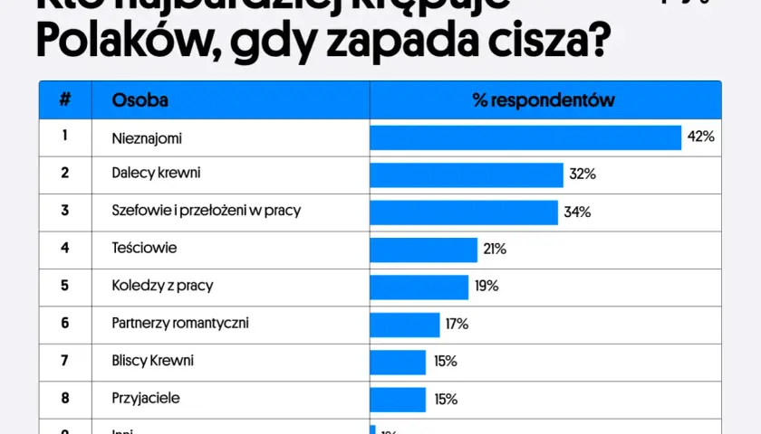 Tabela pokazuje, kto najbardziej krępuje Polaków, gdy zapada cisza. Najwięcej, bo 42%, wskazało nieznajomych.