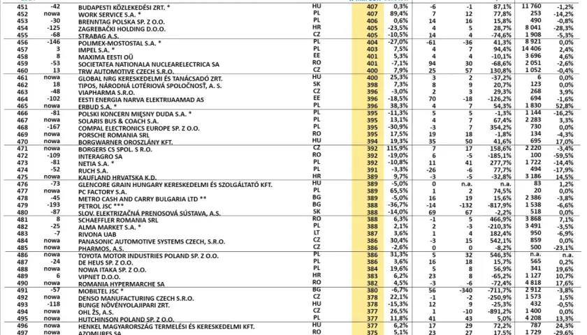 Ranking firm CEE TOP 500 - najlepsze agencje celne w Polsce. Zobacz, które firmy znalazły się w zestawieniu.