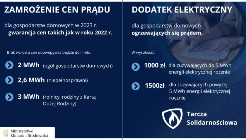 Dodatek elektryczny dla ogrzewających się prądem: 1000 zł do 5 MWh, 1500 zł powyżej 5 MWh rocznie. Tarcza Solidarnościowa.