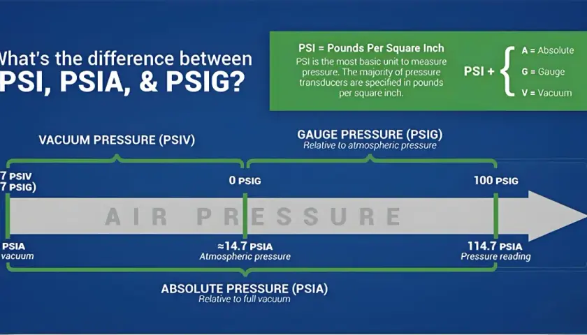 Diagrama explica la diferencia entre PSI, PSIA y PSIG. Muestra la presión de vacío, absoluta y manométrica, con el aire a presión atmosférica como punto de referencia.