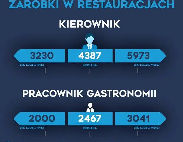Ile zarabia kierownik laboratorium? Mediana, widełki i negocjacje