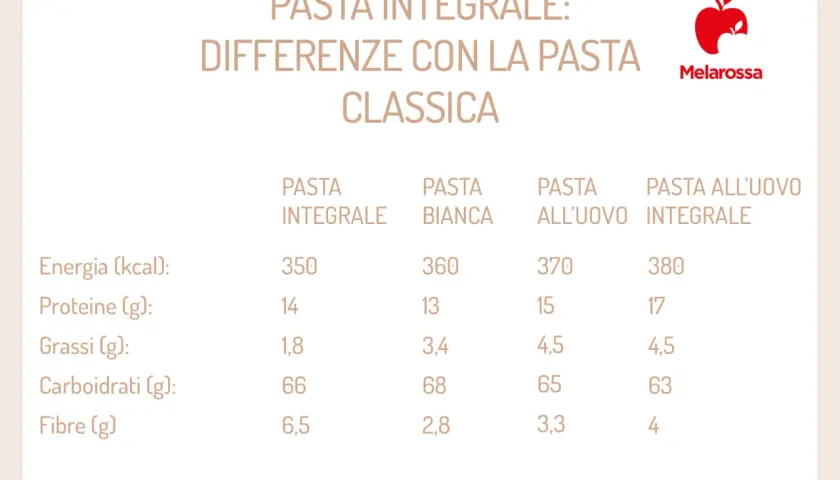 Tabella comparativa: pasta integrale vs. classica, con valori nutrizionali e fibre. Utile per capire l'indice glicemico pasta.