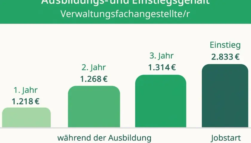 Gehaltsentwicklung für Verwaltungsfachangestellte: Ausbildung (1.218€-1.314€) vs. Jobstart (2.833€). Public management Gehalt steigt deutlich.