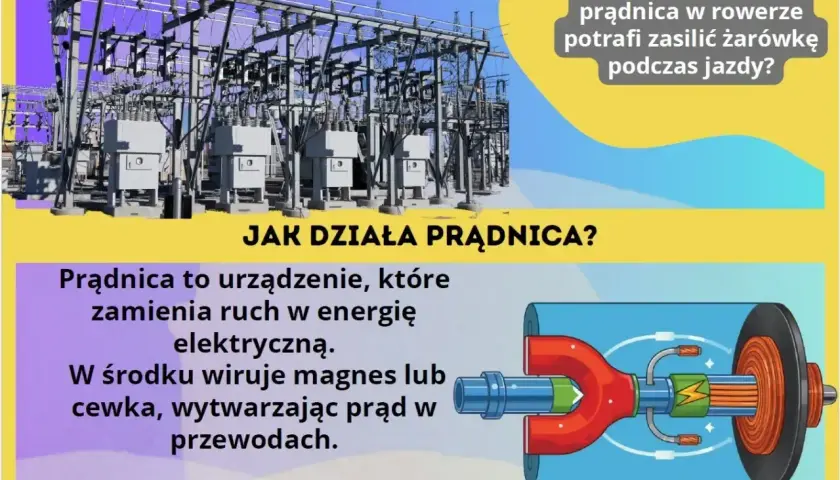 Prądnica zamienia ruch w energię elektryczną. Schemat pokazuje jej działanie, a zdjęcie przedstawia infrastrukturę energetyczną.