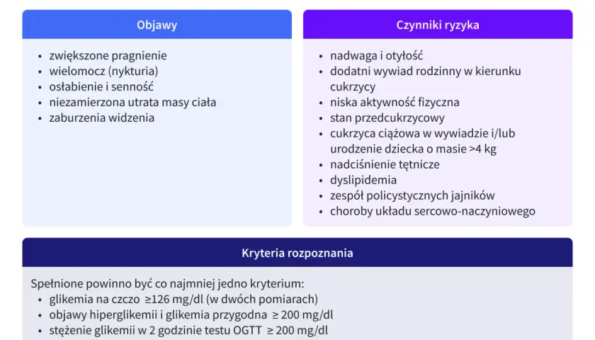 Dzień walki z cukrzycą. Tabela przedstawia objawy, czynniki ryzyka i kryteria rozpoznania cukrzycy, takie jak pragnienie, otyłość i wyniki badań.