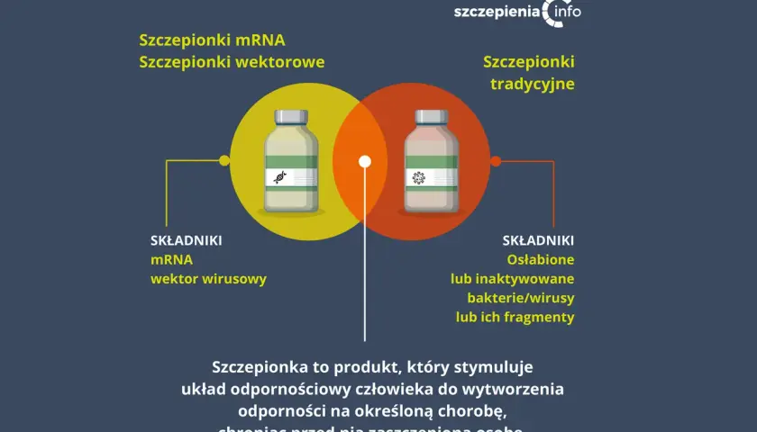 Dwa rodzaje szczepionek: mRNA/wektorowe i tradycyjne, przedstawione jako fiolki.