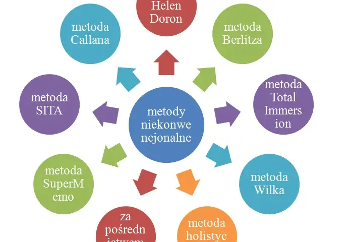 Najskuteczniejsze metody nauczania języka angielskiego - poznaj 6 sposobów