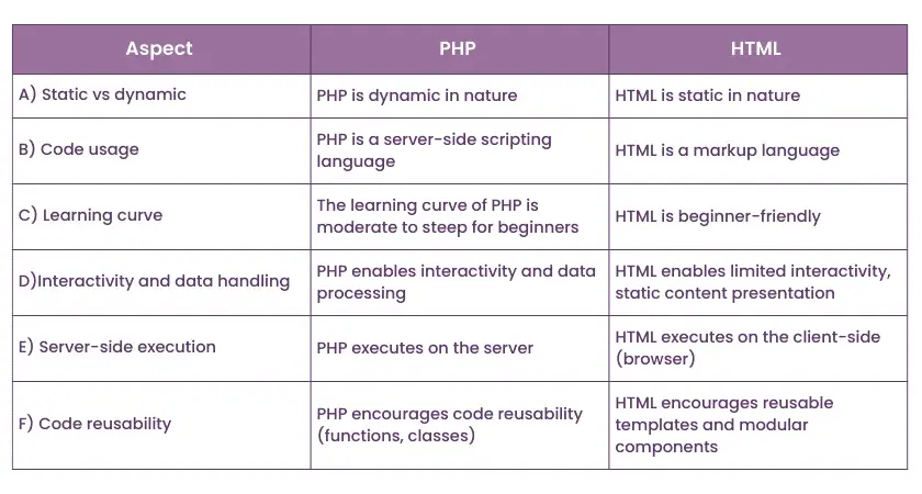 PHP czy HTML: Którą technologię wybrać i dlaczego to ma znaczenie?