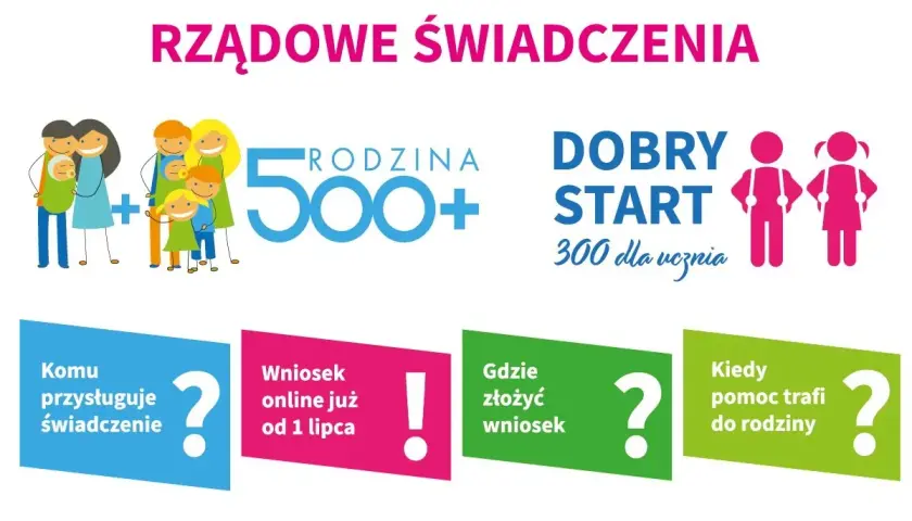 Rodzina 500+ i Dobry Start 300 zł dla ucznia. Informacje o świadczeniach, wnioskach i terminach.