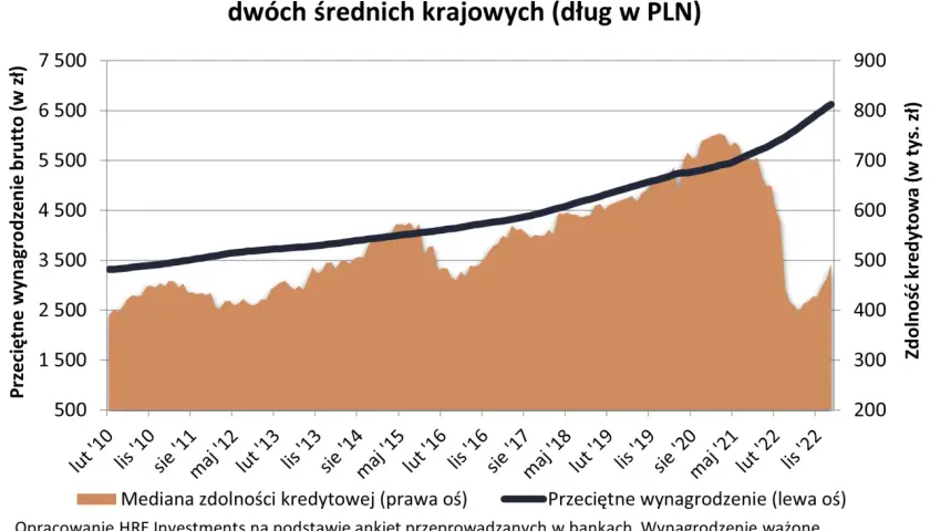 Wykres pokazuje medianę zdolności kredytowej 3-os. rodziny i przeciętne wynagrodzenie brutto od 2010 do 2022 r.