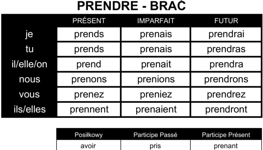 Tabela odmiany francuskiego czasownika "prendre" w czasach Présent, Imparfait i Futur.