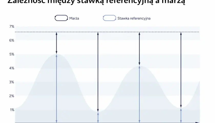 Wykres pokazuje, jak zmienia się marża w stosunku do stawki referencyjnej. Stawka referencyjna to kluczowy element, który wpływa na koszt kredytu.