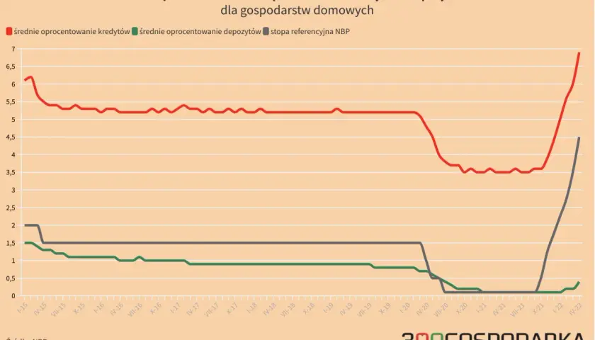 Wykres pokazuje, jak zmieniało się średnie oprocentowanie kredytów i depozytów dla gospodarstw domowych. Widać wyraźny wzrost oprocentowania kredytów od 2021 roku.