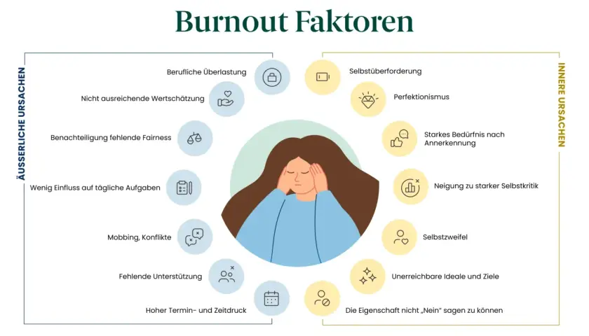 Grafik zeigt Ursachen für Burnout (ICD-10-relevant): Überlastung, mangelnde Wertschätzung, Perfektionismus, Selbstzweifel.