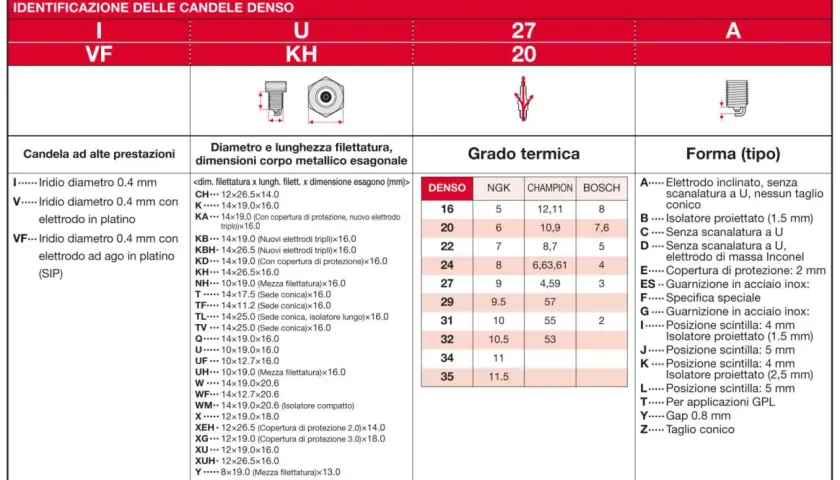 Tabella candele NGK: identifica diametro, lunghezza, grado termico e forma.