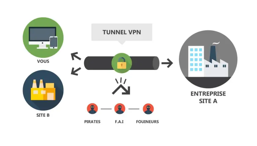Schéma VPN : votre connexion sécurisée à l'entreprise A, protégeant des pirates, FAI et fouineurs.