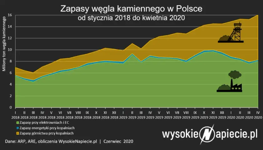 Ile kopalń zamknięto za rządów PiS? Prawda o transformacji