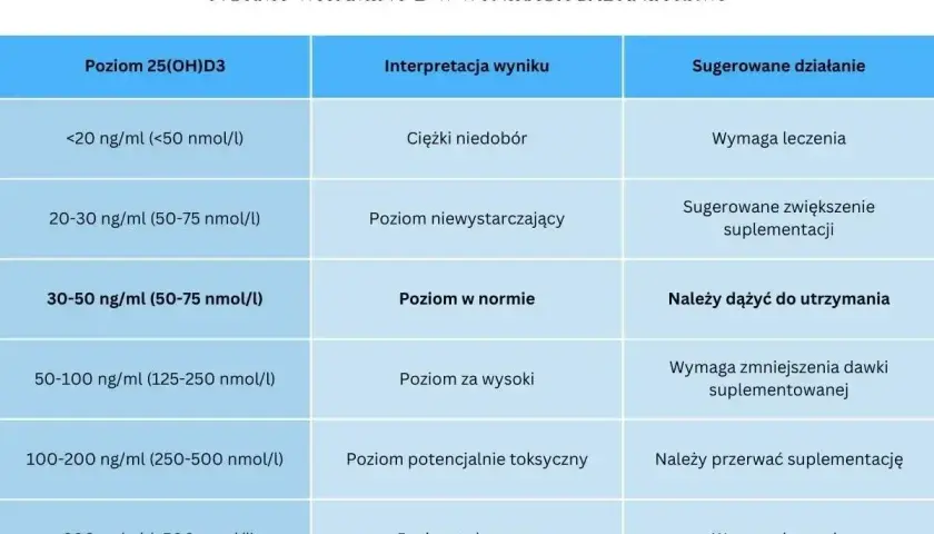 Tabela norm witaminy D w wynikach badań krwi: poziomy, interpretacja i sugerowane działania.